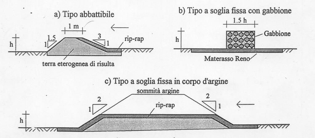 Gli sfioratori laterali Manufatti che rimodellano il profilo arginale, in maniera da creare un tratto a profilo ribassato attraverso il quale possano tracimare, in maniera controllata, determinati