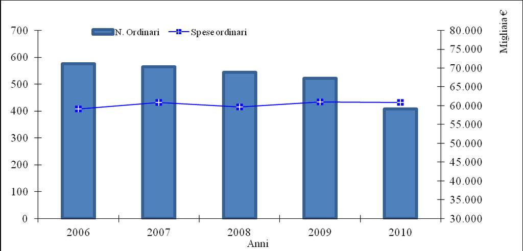 Fig. 3.5 Professori ordinari nell Ateneo di Bari e andamento della spesa annuale (migliaia di euro) Fig. 3.6 Professori associati nell Ateneo di Bari e andamento della spesa annuale (migl.