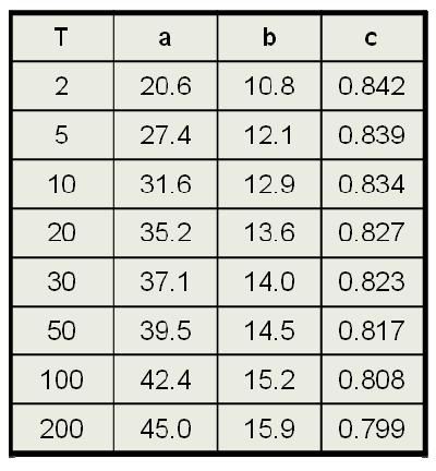 Posto un tempo di ritorno T=50 anni (*) si ottiene: a = 39,5 b = 14,5 c = 0,817 (*) Tale valore del