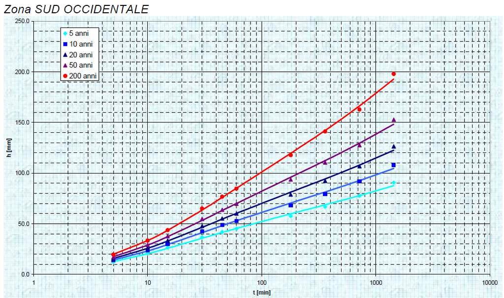 FIG.4 CURVA PLUVIOMETRICA A TRE PARAMETRI L equazione pluviometrica con i parametri stabiliti diventa: h = 39,5 (t+14,5) 0,817 9 CALCOLO DEL COEFFICIENTE MEDIO DI DEFLUSSO Il coefficiente di deflusso