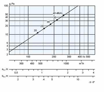La distanza dell area interessata è in relazione al limite (isovel) di 0,2 m/s a t 3.