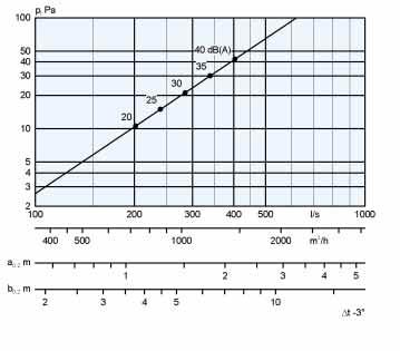 distanza di 2 m dal diffusore. I grafici illustrano i dati relativi al diffusore con regolatore installato.