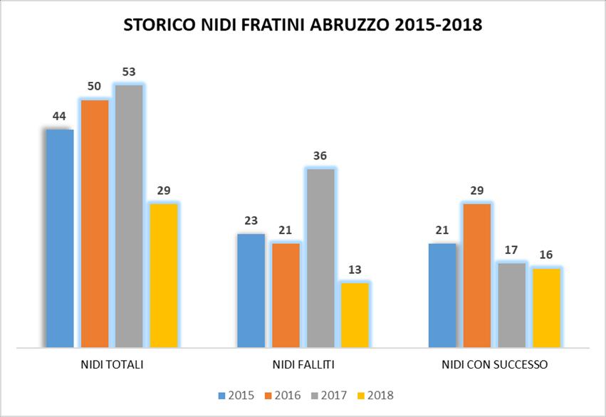 CONFRONTO CON ANNI PASSATI Questo è stato l anno peggiore per quanto riguarda il numero di nidificazioni da quando si registrano i dati in Abruzzo, con soli 29 nidi, rispetto ad una media di 44 nidi,
