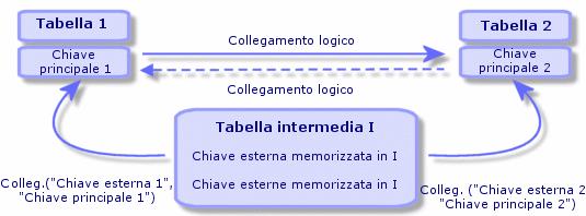 collegameti logici co cardialità -. No appaioo ell'iterfaccia di Asset Maager, che mostra solo i collegameti logici tra le tabelle.