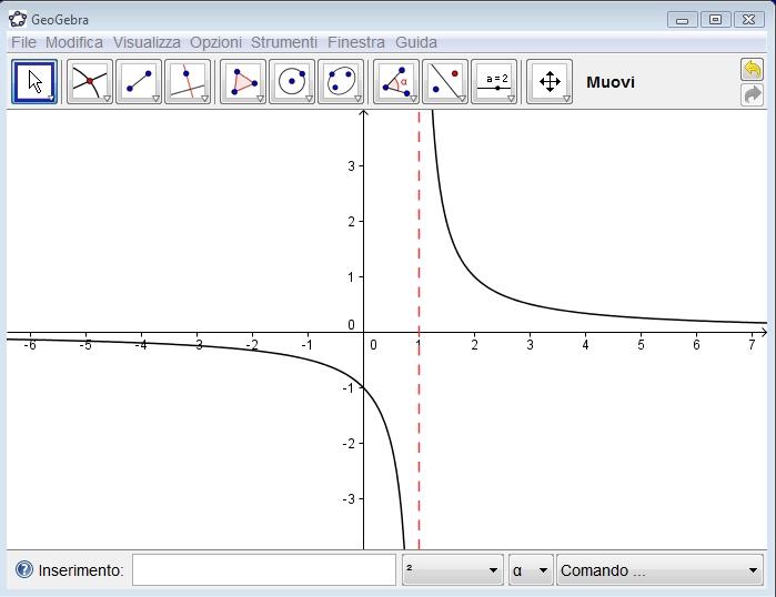 3 Figura. f(x) = avvicinandosi ad da destra (valori x =.,.05,.0,...) i valori della funzione sono.