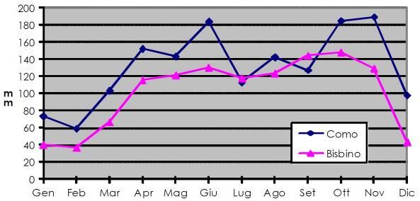 Precipitazioni medie mensili Sulla base dei dati delle provincie di Como e Varese, si nota una variazione dell intensità delle precipitazioni con gradiente positivo fino a 700-800 metri per poi avere