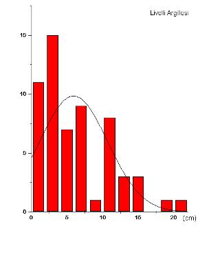 Istogramma di frequenza dello spessore dei livelli calcareo-marnosi