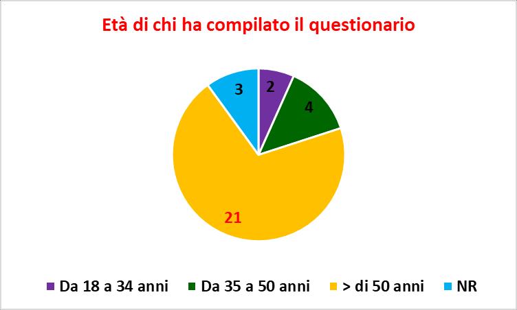 RISULTATI PARTE I DEL QUESTIONARIO AUTOSOMMINISTRATO Di seguito si riportano i risultati emersi dalla compilazione della I parte, di carattere più ampio e generale, del questionario autocompilato e