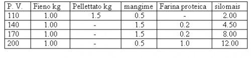 [Si ricorda che per Ipg di 1 kg occorrono mediamente 4 UF (unità di misura energetica della razione)]; al peso vivo di 350 kg la sostanza secca della razione deve essere di 7 kg al dì con 750 gr di P.