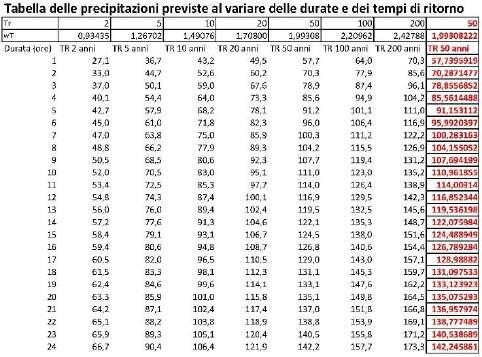 pioggia < 1 h - n = 0,28 per durate di pioggia > 1