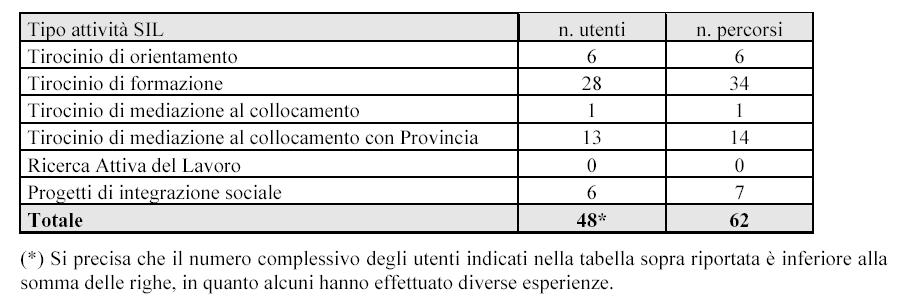 Nel 2009 la spesa complessiva per questi inserimenti di utenti psichiatrici presso centri diurni, per la parte riferita alle prestazioni fornite da enti terzi, è stata di 1.462.