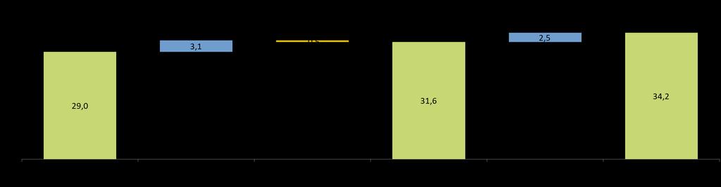 Net rental income: i risultati ( mn) +2,6 mn +9,2% Italia +9,7% Romania +0,7% +5,2 mn +17,9% * *2019 adj ex IFRS16 non considera l applicazione del principio contabile IFRS16.