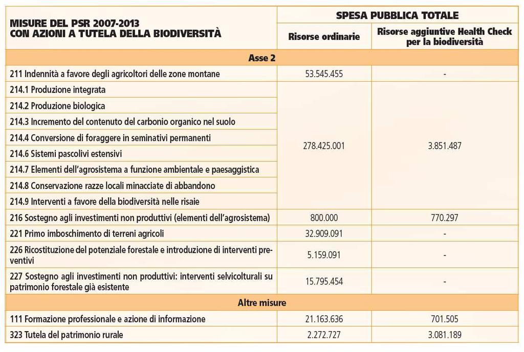 Il programma di sviluppo rurale 2007-2013 Le risorse per