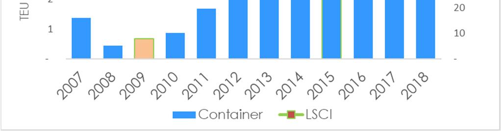 La performance del porto del Pireo 20 Traffico container del Porto del Pireo (TEU) e trend del