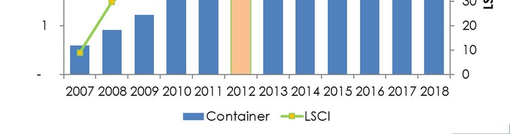 e trend del Liner Shipping Connectivity Index del