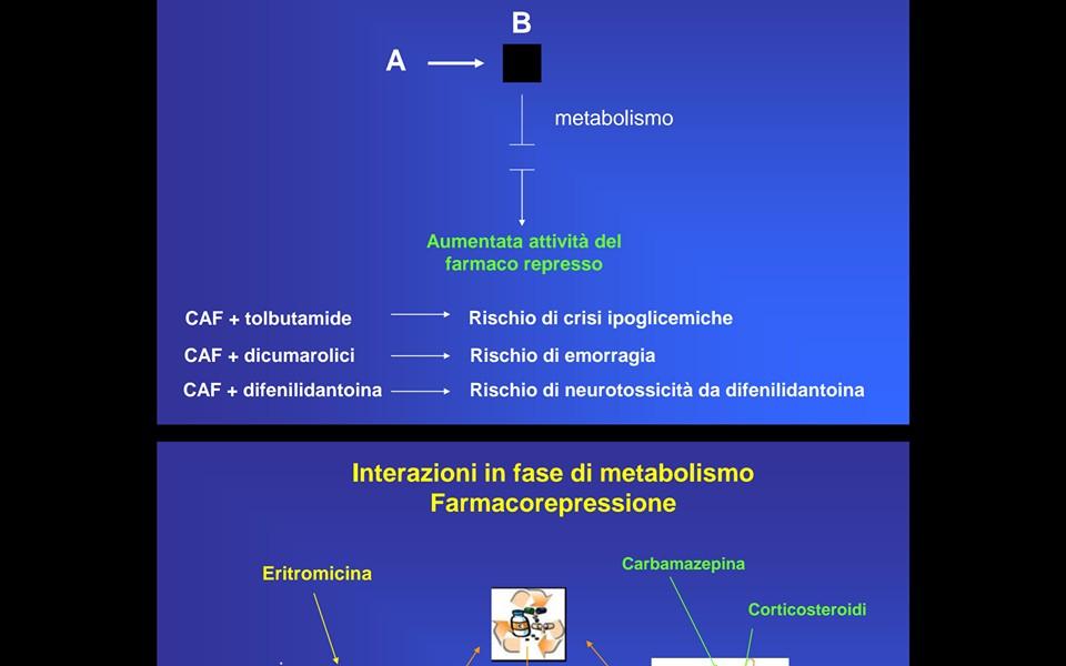 Tra le interazioni in fase di metabolismo molto importanti sono i fenomeni genomici: farmacoinduzione e farmacorepressione.