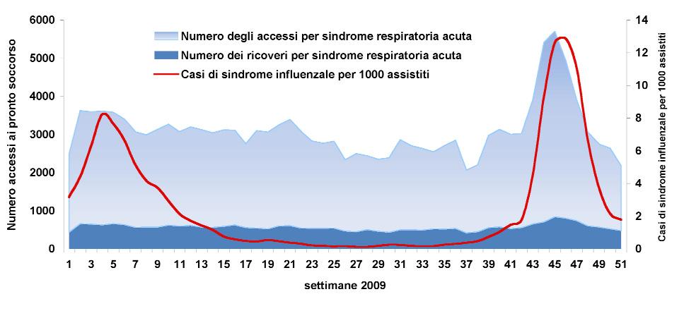 ACCESSI AL PRONTO SOCCORSO 11 Nella 51 settimana (14-20 dicembre) si è ulteriormente ridotto il numero di persone che si sono rivolte ai pronto soccorso per sindrome respiratoria acuta (4,5%) e, di