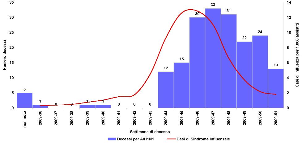 SORVEGLIANZA DECESSI 16 L andamento dei decessi da influenza A/H1N1v Nell ultima settimana (14-20 dicembre) si sono verificati 13 decessi dovuti all influenza A/H1N1v.