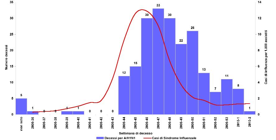 SORVEGLIANZA DECESSI 16 L andamento dei decessi da influenza A/H1N1v Nell ultima settimana (11-17 gennaio 2010) si è verificato un decesso dovuto all influenza A/H1N1v.