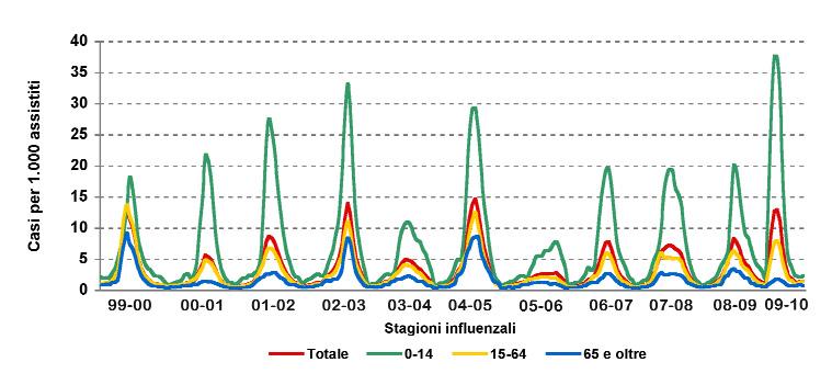 SORVEGLIANZA INFLUNET 5 Durante la 2 settimana (11-17 gennaio 2010), 883 medici sentinella hanno inviato dati sulla frequenza di sindromi influenzali tra i propri assistiti.