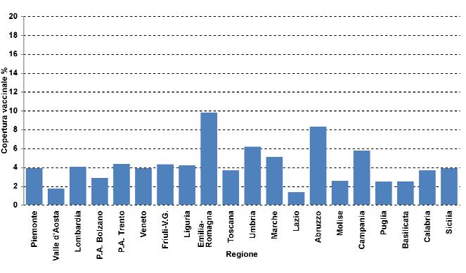 COPERTURA VACCINALE 8 La tabella 3 mostra il totale delle prime e seconde dosi di vaccino somministrate per Regione e Provincia autonoma e il numero di dosi di vaccino distribuite dal ministero della