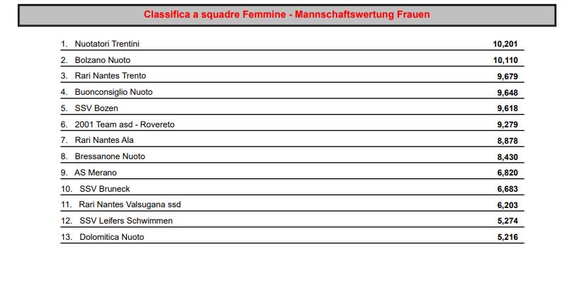 Nella classifica a squadre portiamo a casa un 13 posto con le donne (a pochissimi punti dal 12 ) ed un 10 posto al maschile.