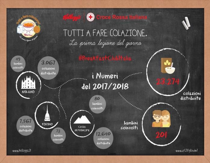 Campo di interesse (2018) 1% 15% 39% 31% 2% 12% Attività salute generica Educazione alimentare Primo soccorso Donazione sangue e tessuti Educazione alla sessualità e prevenzione delle MST Sicurezza