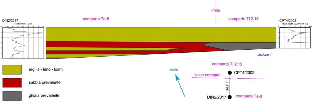 4 La sezione stratigrafica interpretativa di figura 4 pone a confronto risultati ottenuti in tempi diversi.