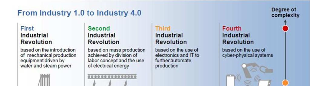 Industry 4.