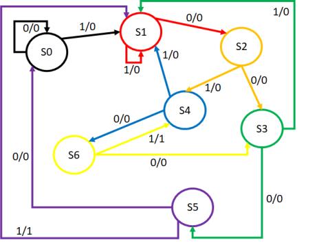 ESERCIZIO 1 Per chiarire meglio la struttura del grafo degli stati, evidenziamo con colori diversi ciascun nodo ed i relativi archi in uscita.