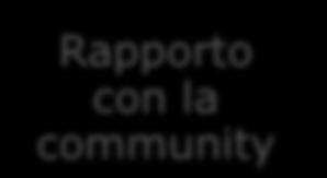 RAPPORTO CON LA COMMUNITY:ASPETTATIVE 19