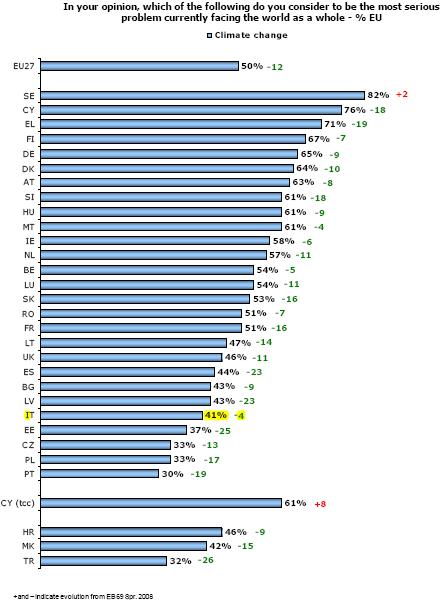 Eurobarometro: percezione
