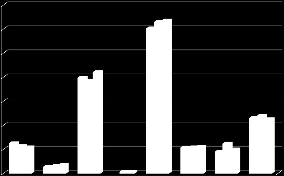 MOL 2015-2017 DEI GESTORI L andamento del MOL nel triennio 2015-2017 è influenzato sull anno 2017 da una diversa ricollocazione in bilancio delle poste di natura straordinaria e quelle relative ai