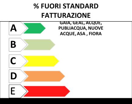 agli standard delle