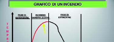 Fase di estensione, si ha: riduzione di visibilità a causa dei prodotti della combustione; produzione di gas tossici e corrosivi; formazione e propagazione di sacche nelle quali gas infiammabili si