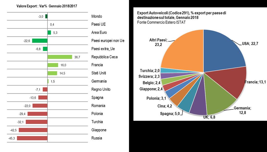 Le importazioni di autoveicoli valgono 2,3 miliardi di euro dai Paesi Ue (+16,3%) e 429 milioni dai Paesi extra Ue (-13,4%).