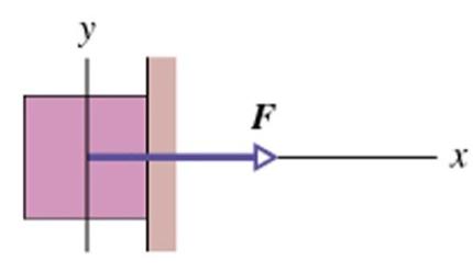 Esercizio Una forza F = 12 N spinge un blocco di peso P = 5 N contro la parete. Coefficienti di attrito µ s = 0.6, µ d = 0.4. Il blocco (inizialmente fermo) si muove?