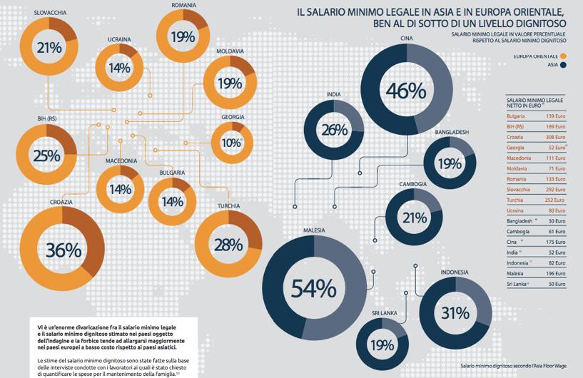 rapporto percentuale tra salario minimo