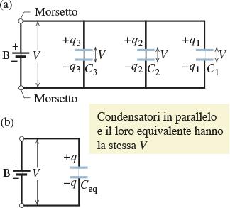 Condensatore in parallelo La differenza di potenziale applicata al loro insieme è la stessa ddp applicata a ognuno di essi.