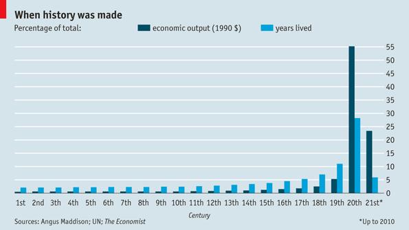 23% dei beni prodotti dal 2000 ad oggi 28% della