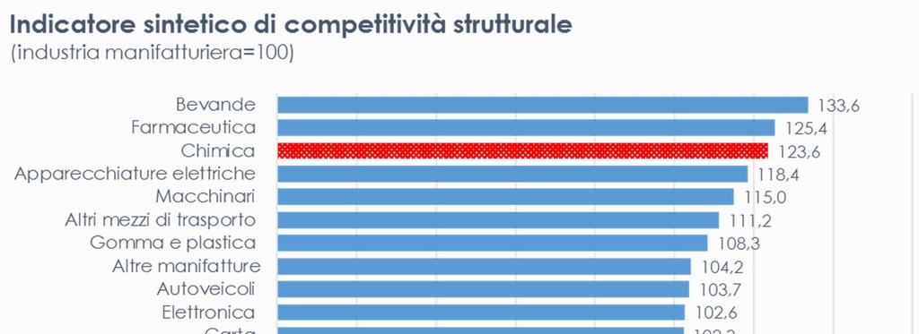 La chimica al terzo posto per sostenibilità economica Indicatore di competitività strutturale