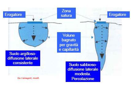 Impianto a goccia a dosaggio variabile