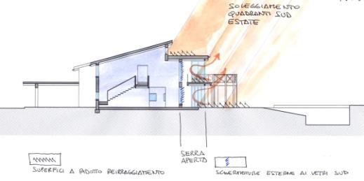 la casa; _ lungo il perimetro vi è una fascia non