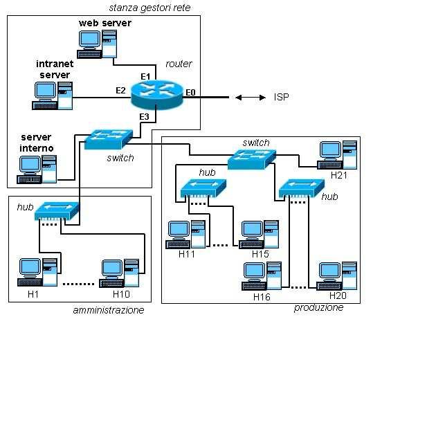Figura 2: Schema logico della rete dati dell azienda Quesito 5 Lo schema logico riportato in figura 2 rappresenta la rete dati di una piccola azienda composta da due reparti operativi