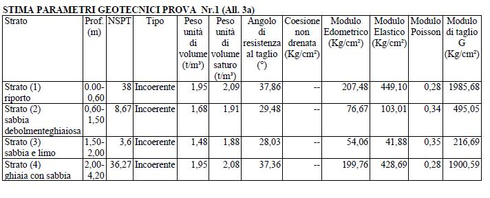 3. CARATTERIZZAZIONE GEOTECNICA DEL TERRENO Le informazioni sostanziali per la caratterizzazione geotecnica del terreno di sedime sono desunte dalla relazione geologica allegata alla presente