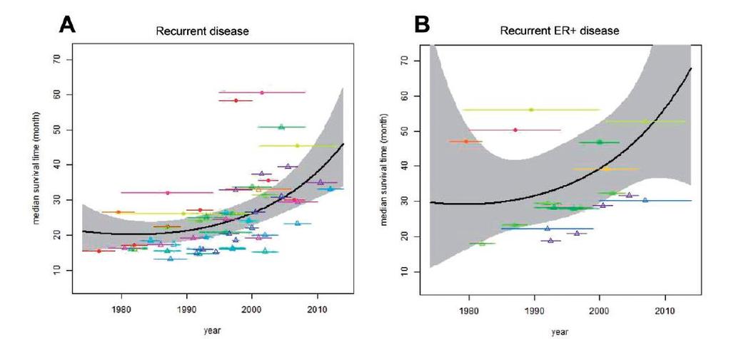 Change in survival in