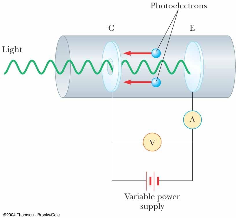 1) Effetto fotoelettrico luce monocromatica collettore emettitore Quando un metallo viene esposto a radiazione vengono emessi degli elettroni, detti fotoelettroni.