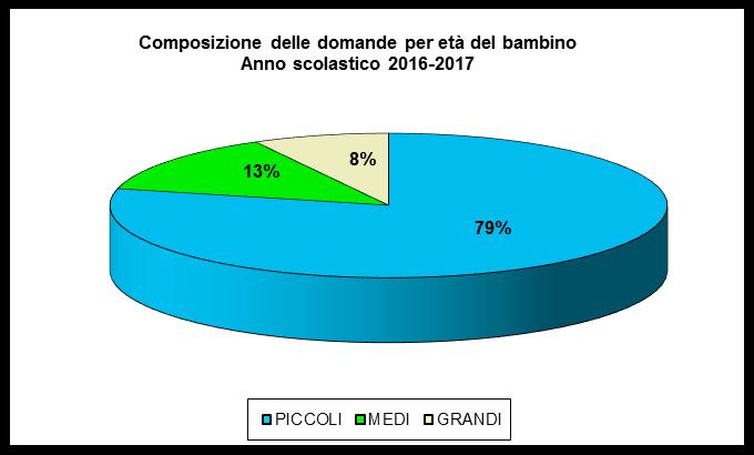 Il 79% delle domande si riferisce a bambini della fascia di età piccoli (3 anni) Come è facilmente intuibile il 79% delle domande si riferisce a bambini che hanno appena raggiunto l età per