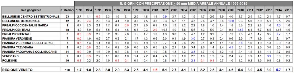 Tab 17 Analisi della distribuzione annuale del numero medio di giorni con precipitazione 50 mm nel periodo 1993-2015 per ciascuna 