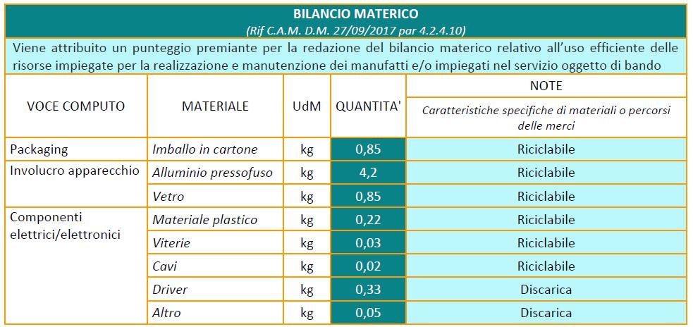 Lo smaltimento dei prodotti Bilancio materico dei prodotti Al termine della verifica del bilancio materico sarà possibile conoscere l elenco dei materiali che costituiranno i componenti dell intero